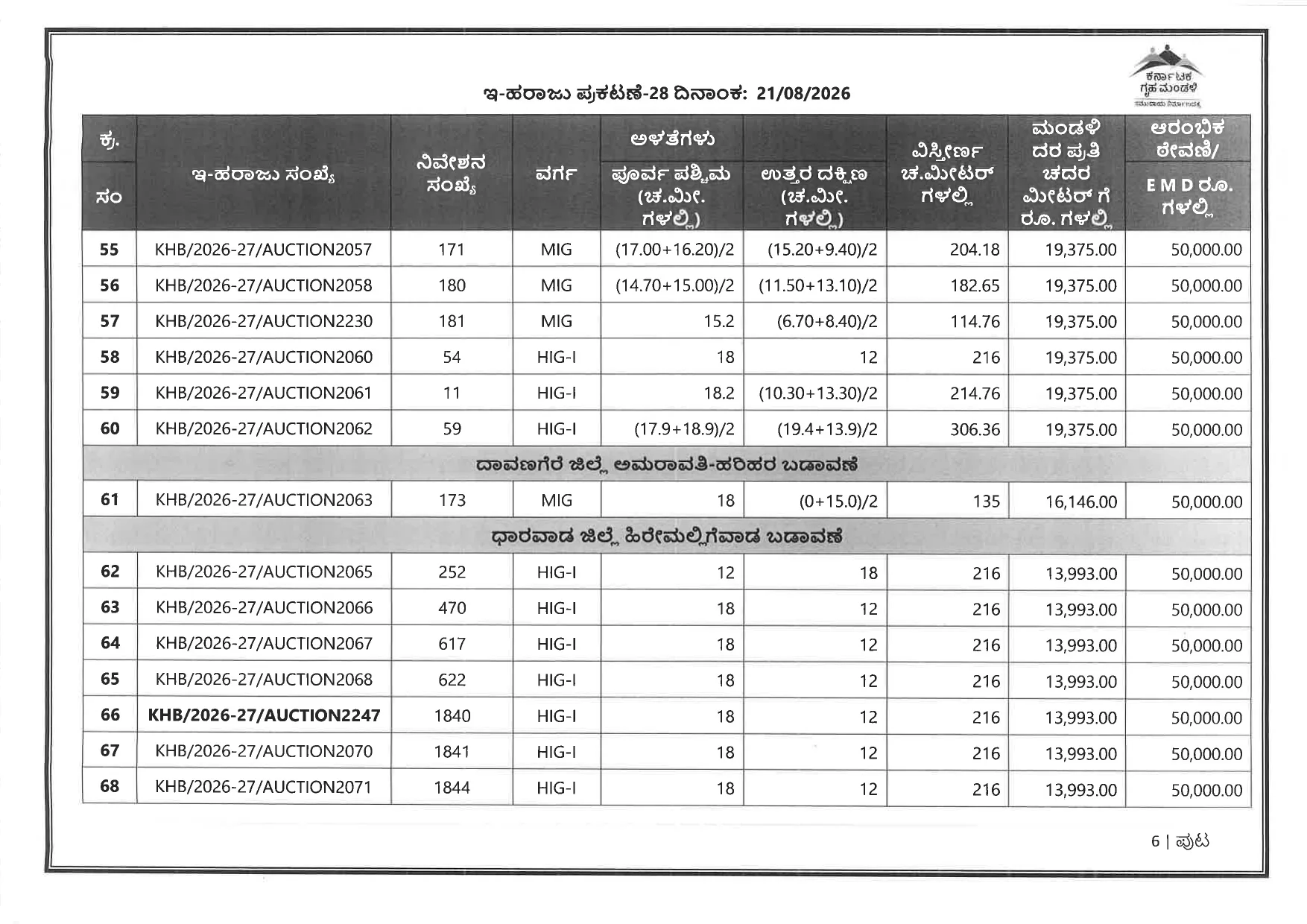 Hiremalligawad Dharwad HIG-I rows in KHB E-Auction 28